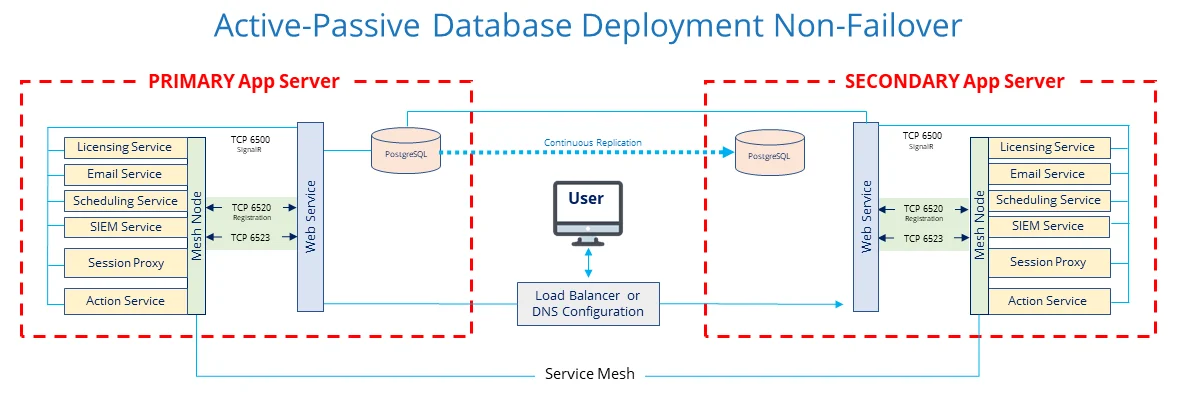 Active-Passive Database Deployment Diagram