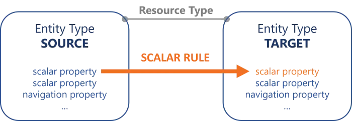 Schema - Scalar Rule